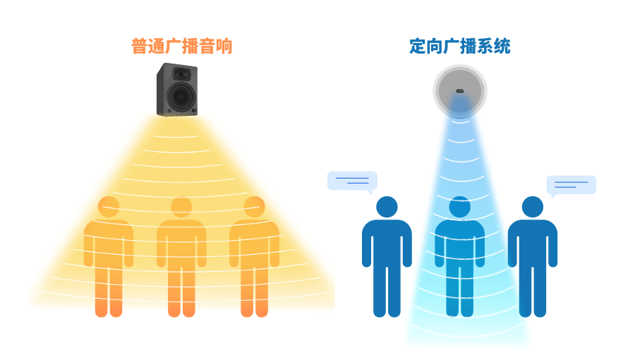 定向廣播系統