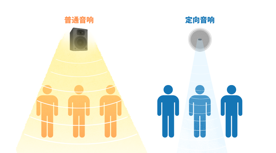 普通音響和定向音響的對比
