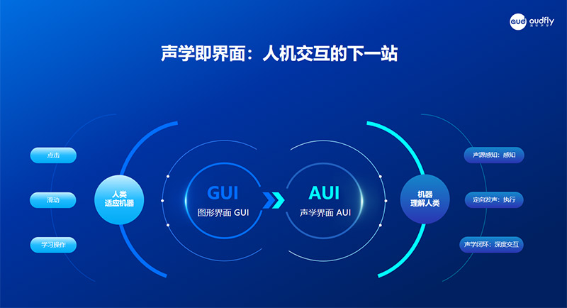 從GUI到AUI 聲音成為下一代交互入口