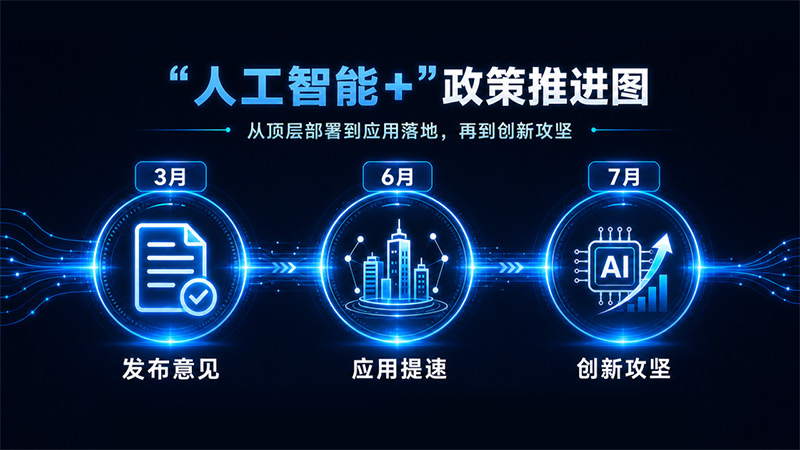 “人工智能+”政策推進圖