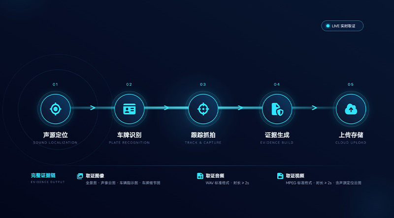 清聽聲學炸街車抓拍系統能提供完整證據鏈