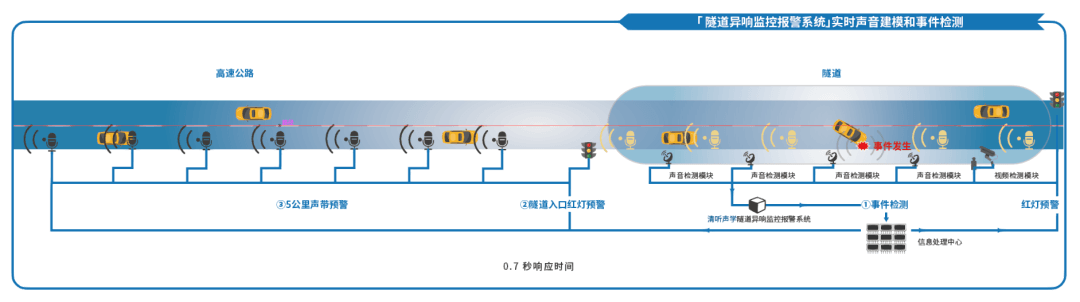 隧道異響監(jiān)測(cè)報(bào)警廣播